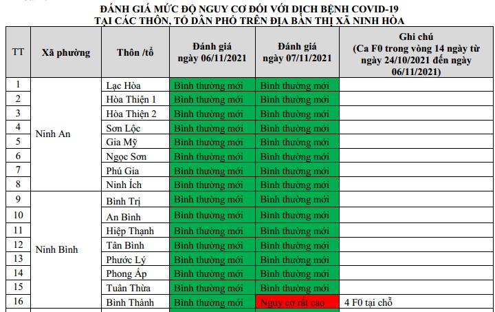 ĐÁNH GIÁ MỨC ĐỘ NGUY CƠ DỊCH BỆNH COVID-19 TẠI TX NINH HÒA (Cập nhật ngày 7/11/2021)